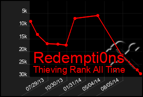 Total Graph of Redempti0ns