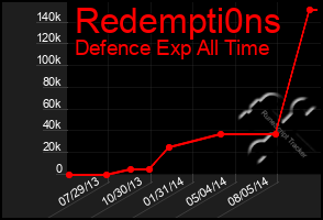 Total Graph of Redempti0ns