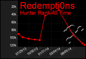 Total Graph of Redempti0ns