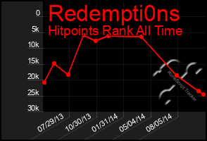 Total Graph of Redempti0ns