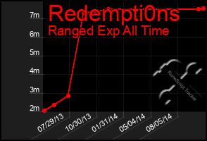 Total Graph of Redempti0ns