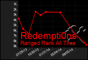 Total Graph of Redempti0ns