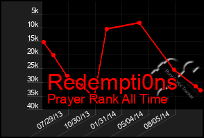 Total Graph of Redempti0ns