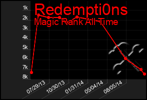 Total Graph of Redempti0ns