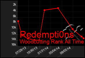 Total Graph of Redempti0ns