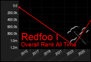 Total Graph of Redfoo I
