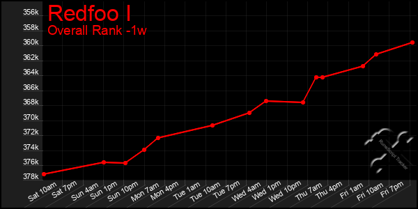 1 Week Graph of Redfoo I
