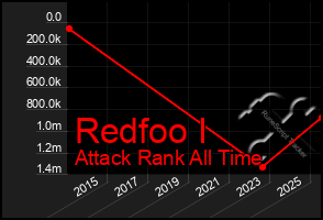 Total Graph of Redfoo I