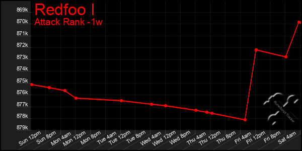 Last 7 Days Graph of Redfoo I