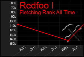 Total Graph of Redfoo I