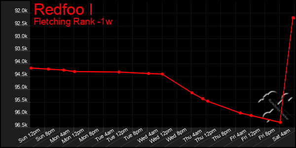 Last 7 Days Graph of Redfoo I