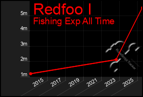 Total Graph of Redfoo I