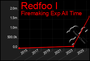 Total Graph of Redfoo I