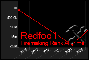 Total Graph of Redfoo I