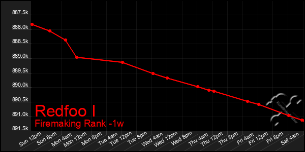 Last 7 Days Graph of Redfoo I