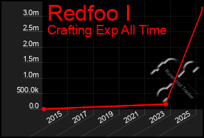 Total Graph of Redfoo I
