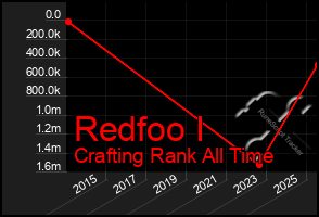 Total Graph of Redfoo I