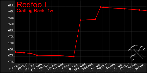 Last 7 Days Graph of Redfoo I