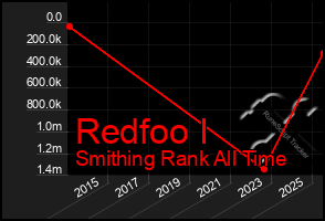 Total Graph of Redfoo I