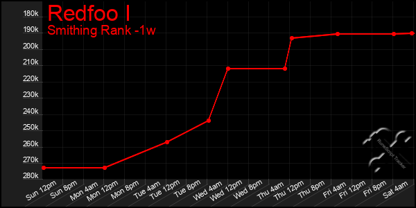 Last 7 Days Graph of Redfoo I