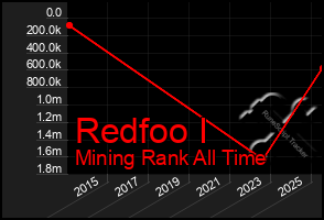Total Graph of Redfoo I