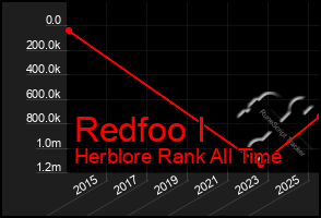 Total Graph of Redfoo I