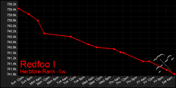 Last 7 Days Graph of Redfoo I