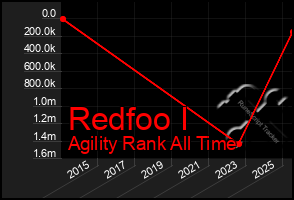 Total Graph of Redfoo I