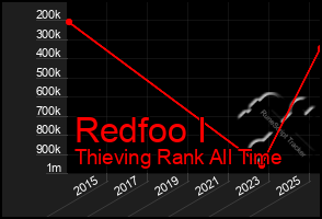Total Graph of Redfoo I