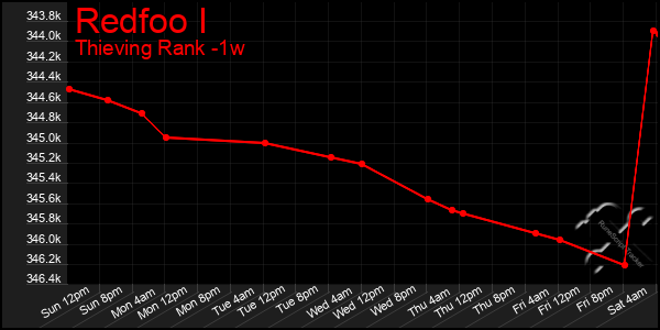 Last 7 Days Graph of Redfoo I