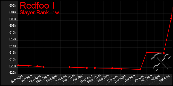 Last 7 Days Graph of Redfoo I