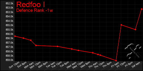 Last 7 Days Graph of Redfoo I