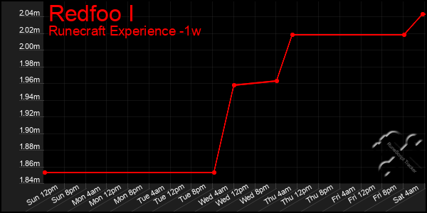 Last 7 Days Graph of Redfoo I