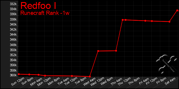 Last 7 Days Graph of Redfoo I
