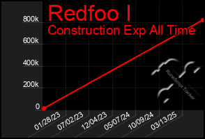 Total Graph of Redfoo I