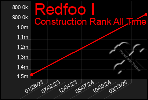 Total Graph of Redfoo I
