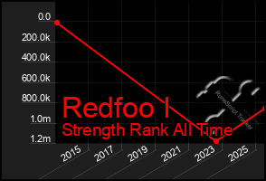 Total Graph of Redfoo I