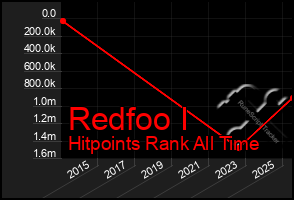 Total Graph of Redfoo I