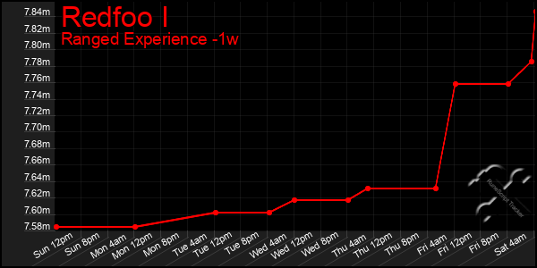 Last 7 Days Graph of Redfoo I