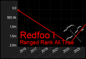Total Graph of Redfoo I