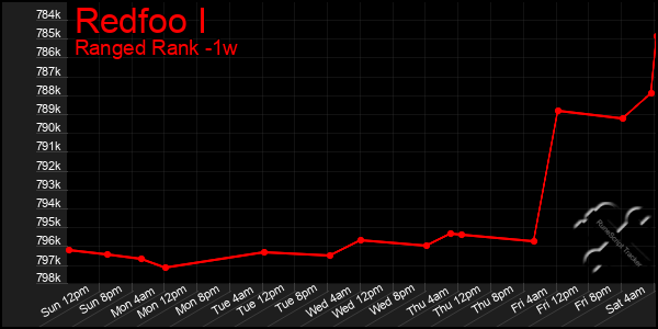 Last 7 Days Graph of Redfoo I