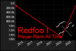 Total Graph of Redfoo I