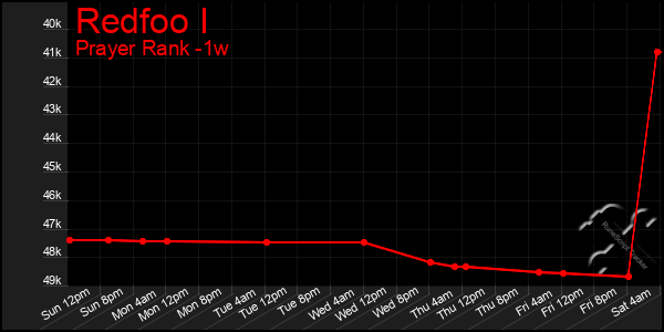 Last 7 Days Graph of Redfoo I