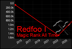 Total Graph of Redfoo I