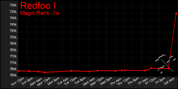 Last 7 Days Graph of Redfoo I