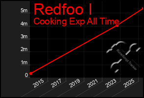 Total Graph of Redfoo I