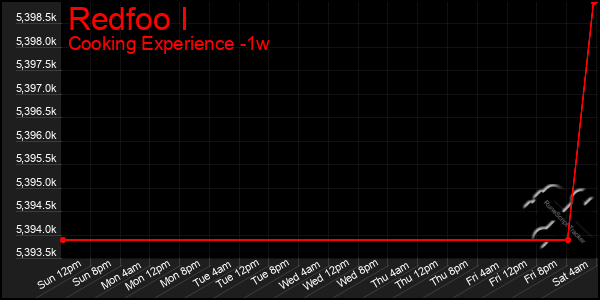 Last 7 Days Graph of Redfoo I