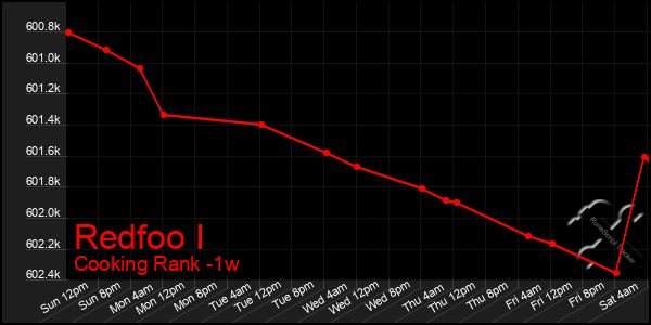 Last 7 Days Graph of Redfoo I