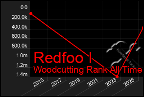 Total Graph of Redfoo I