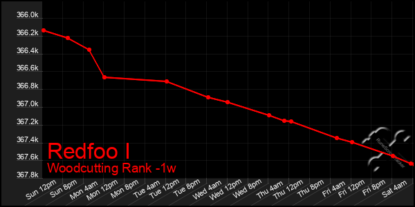 Last 7 Days Graph of Redfoo I